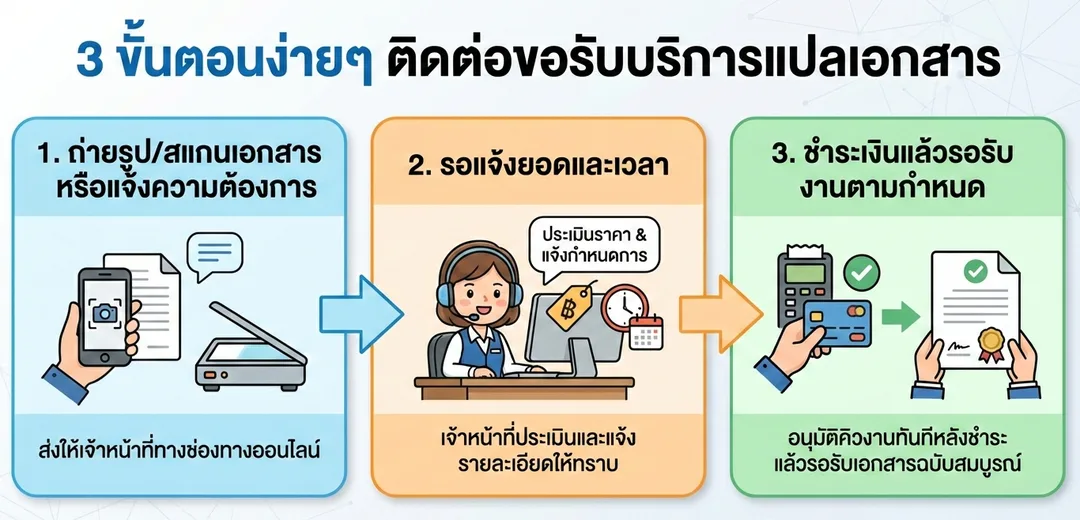 ขั้นตอนการแปลเอกสาร NAATI Online
